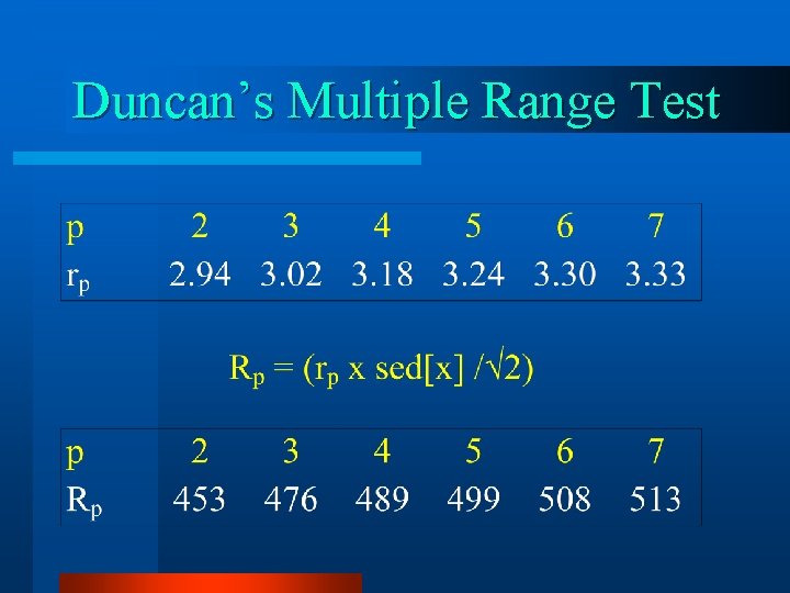 Duncan’s Multiple Range Test 