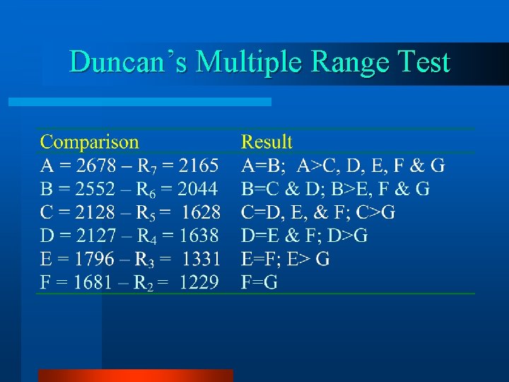 Duncan’s Multiple Range Test 