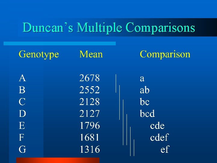 Duncan’s Multiple Comparisons 