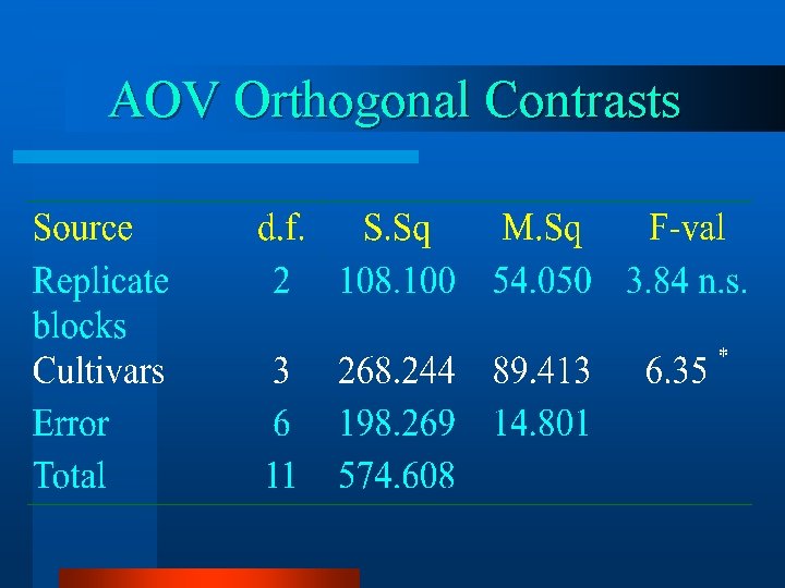 AOV Orthogonal Contrasts 