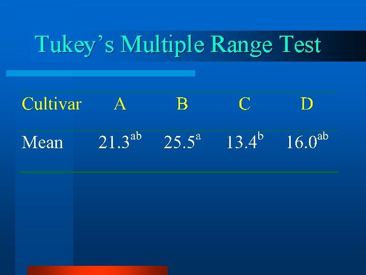 Tukey’s Multiple Range Test 