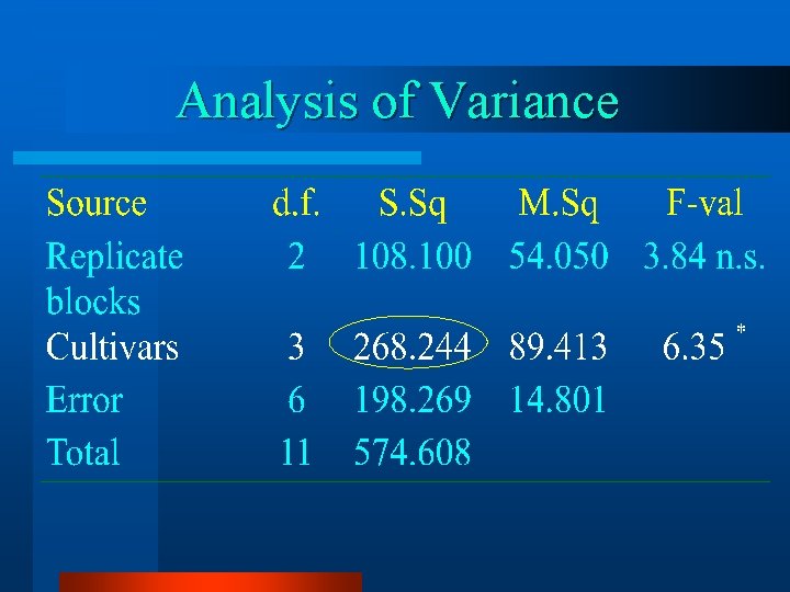 Analysis of Variance 