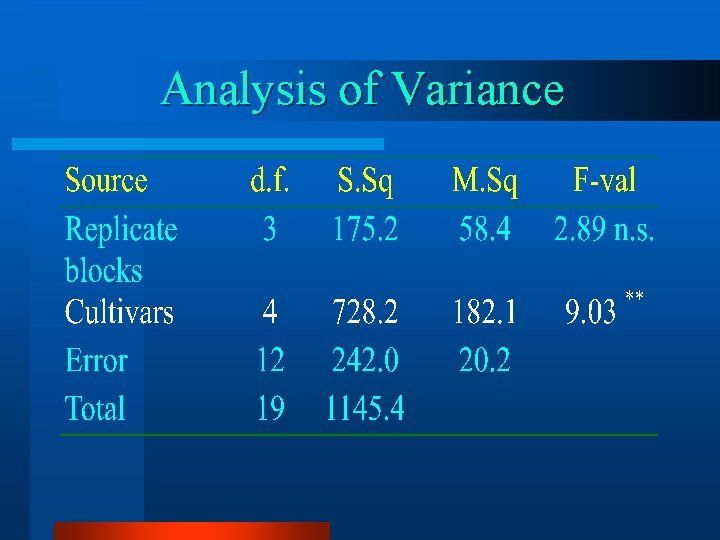 Analysis of Variance 