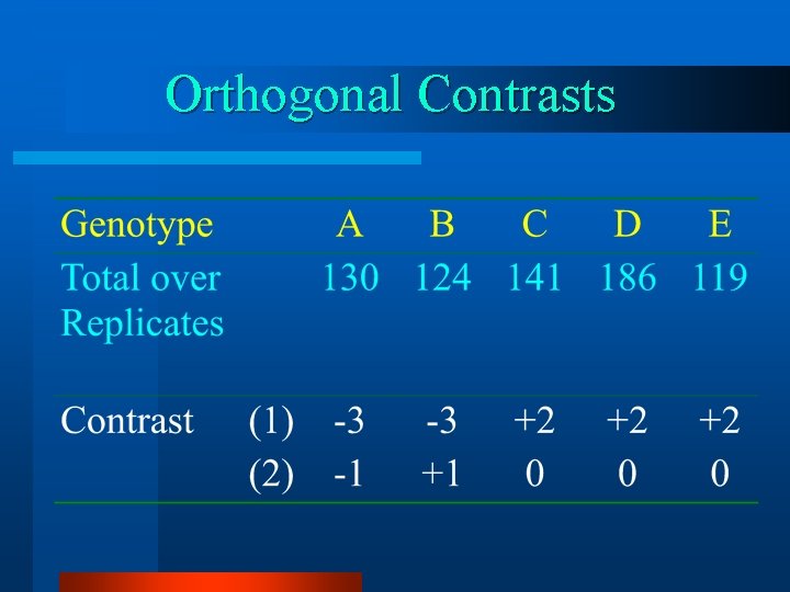 Orthogonal Contrasts 