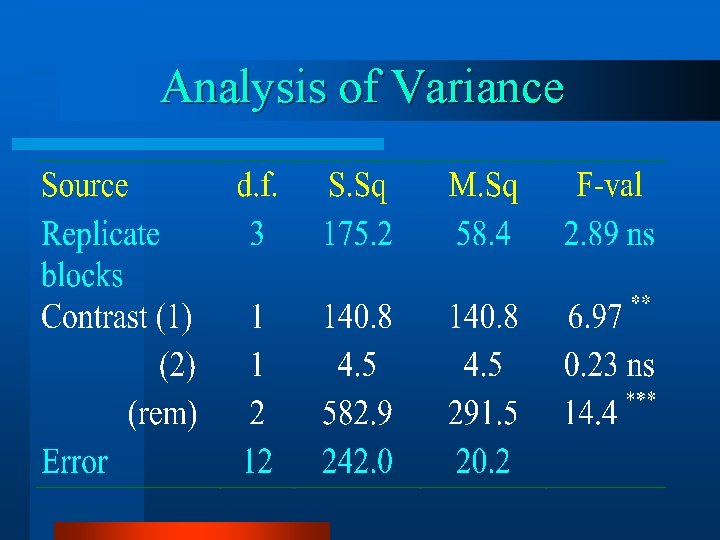 Analysis of Variance 