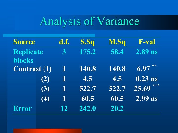 Analysis of Variance 