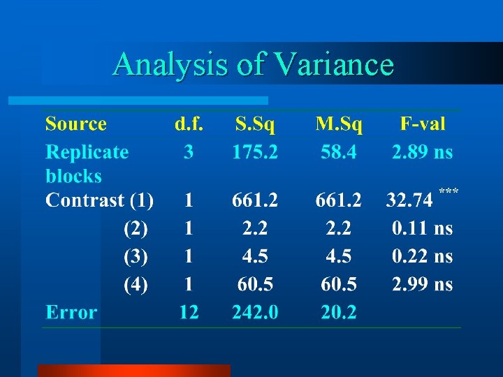 Analysis of Variance 