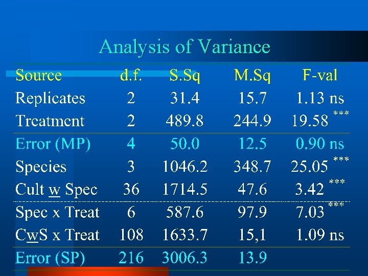 Analysis of Variance 