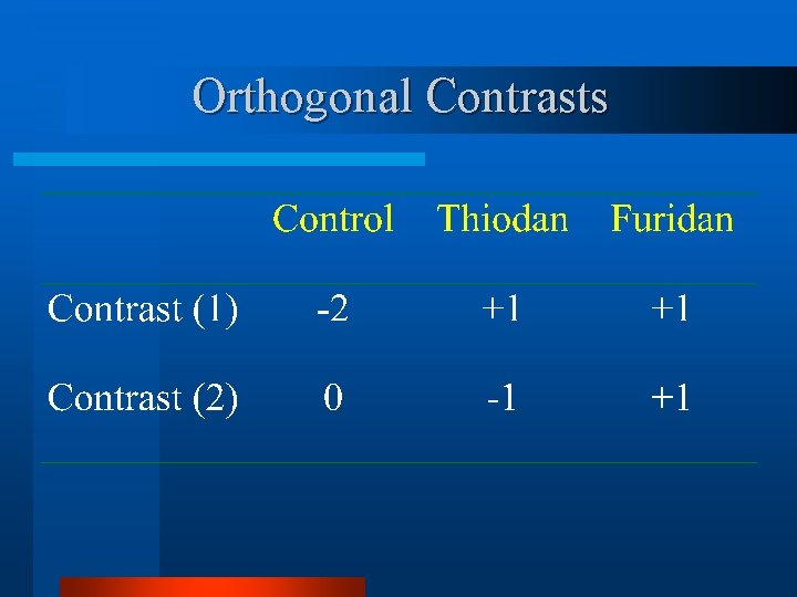 Orthogonal Contrasts 