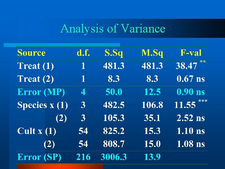 Analysis of Variance 