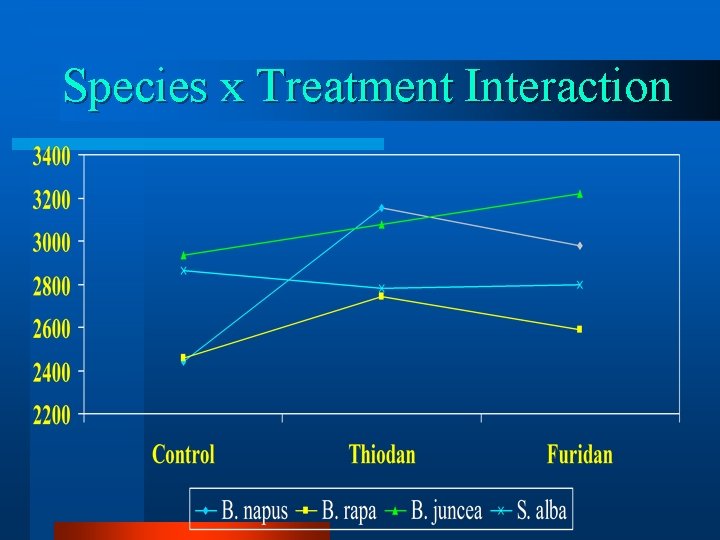 Species x Treatment Interaction 