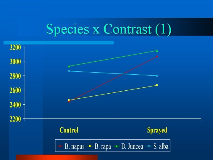 Species x Contrast (1) 