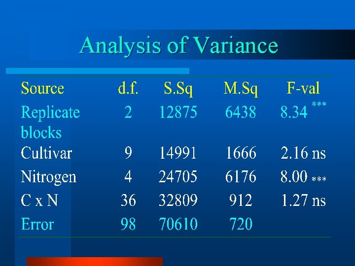 Analysis of Variance 