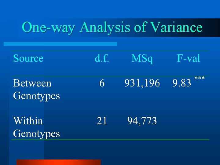 One-way Analysis of Variance 