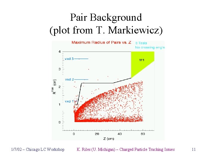 Pair Background (plot from T. Markiewicz) 1/7/02 – Chicago LC Workshop K. Riles (U.