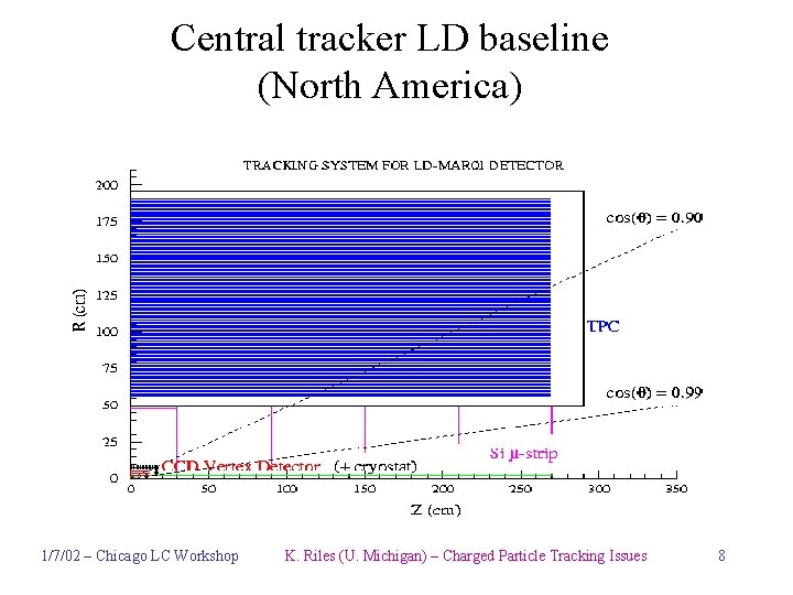 Central tracker LD baseline (North America) 1/7/02 – Chicago LC Workshop K. Riles (U.