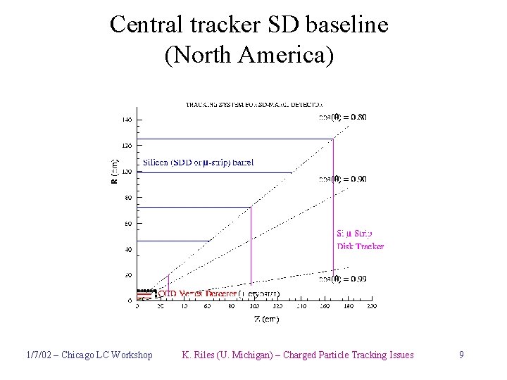 Central tracker SD baseline (North America) 1/7/02 – Chicago LC Workshop K. Riles (U.