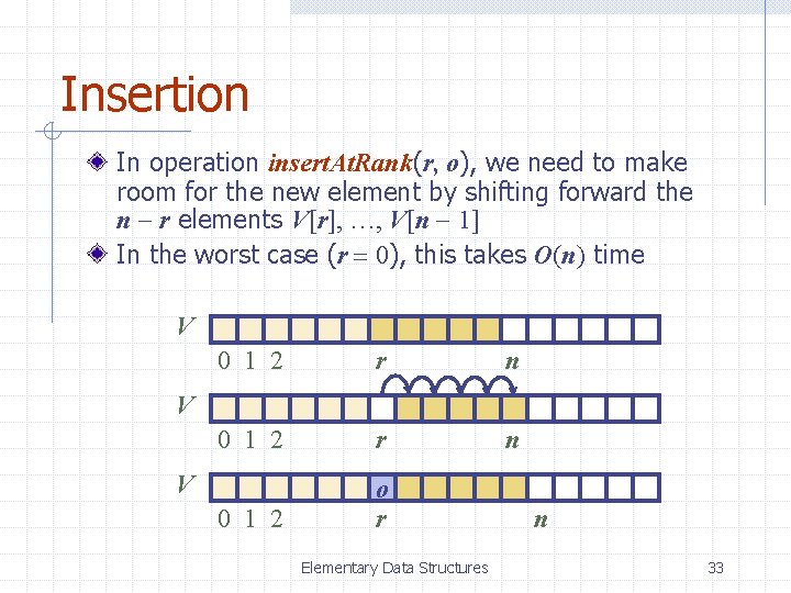 Insertion In operation insert. At. Rank(r, o), we need to make room for the