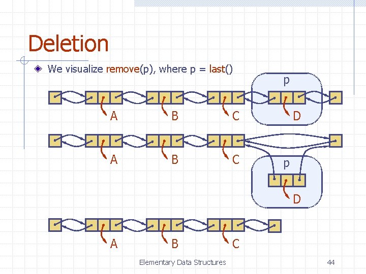 Deletion We visualize remove(p), where p = last() A B C p D A