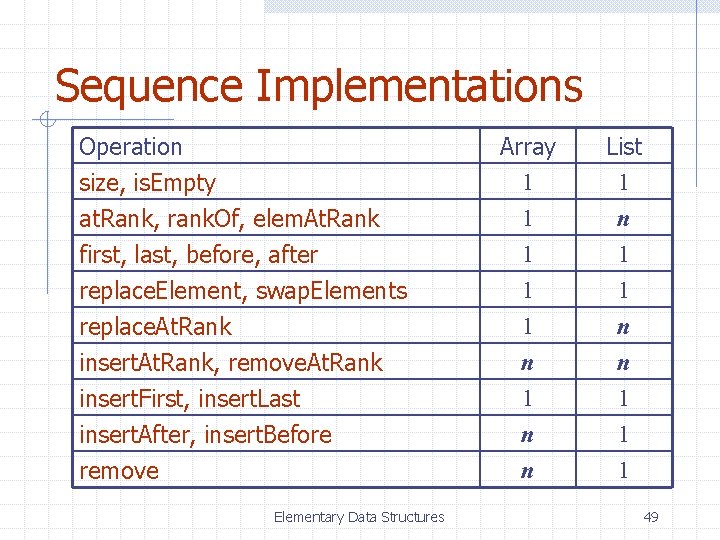 Sequence Implementations Operation size, is. Empty at. Rank, rank. Of, elem. At. Rank first,