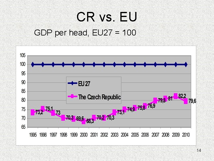 CR vs. EU GDP per head, EU 27 = 100 14 