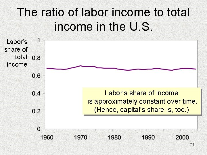 The ratio of labor income to total income in the U. S. Labor’s share