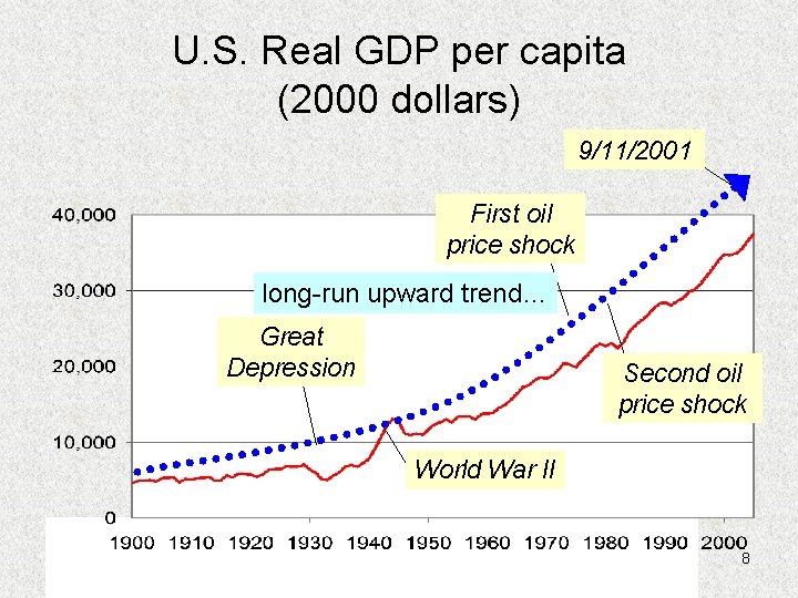 U. S. Real GDP per capita (2000 dollars) 9/11/2001 First oil price shock long-run