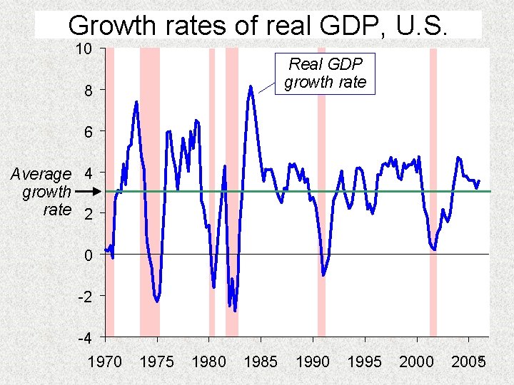 Growth rates of real GDP, U. S. 10 Real GDP growth rate 8 6