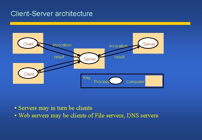 Client-Server architecture Client invocation result Client invocation Server Key: Process: Server result Computer: •