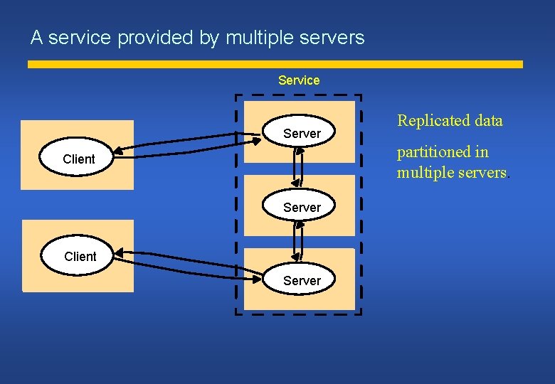 A service provided by multiple servers Service Server Replicated data partitioned in multiple servers.