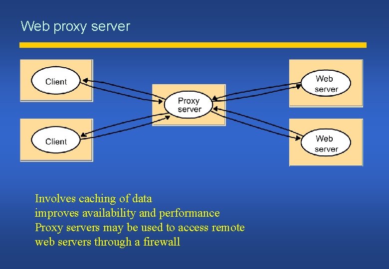 Web proxy server Involves caching of data improves availability and performance Proxy servers may