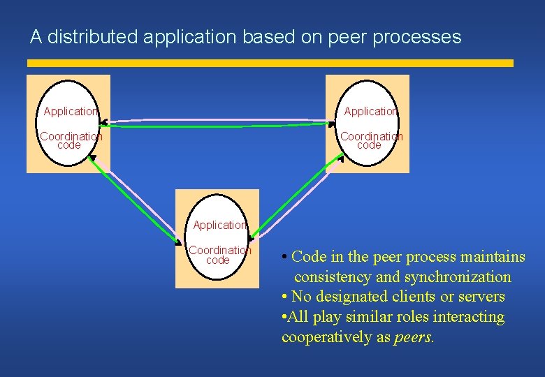 A distributed application based on peer processes Application Coordination code • Code in the