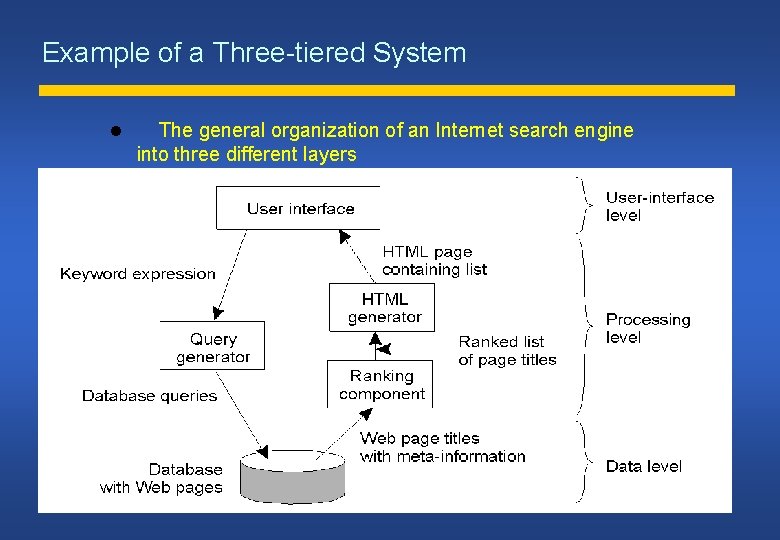 Example of a Three-tiered System The general organization of an Internet search engine into