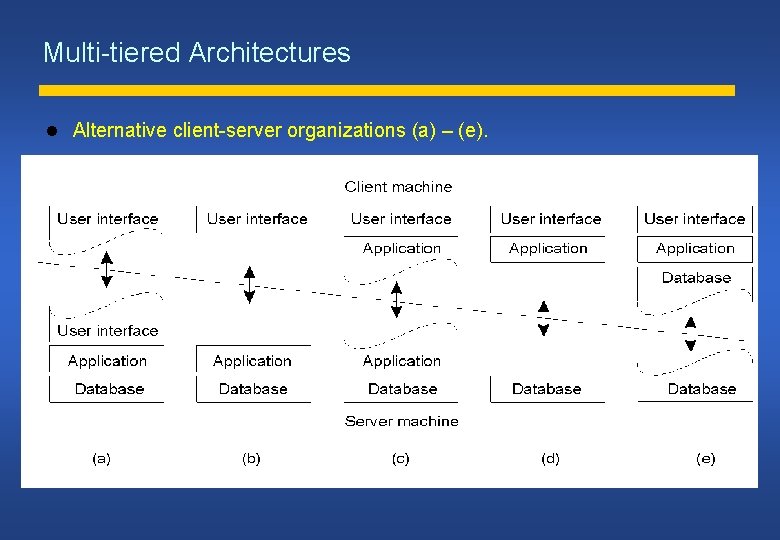 Multi-tiered Architectures Alternative client-server organizations (a) – (e). 1 -29 