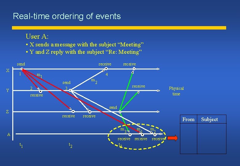 Real-time ordering of events User A: • X sends a message with the subject