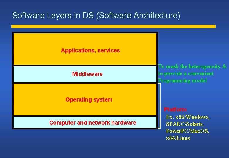 Software Layers in DS (Software Architecture) Applications, services Middleware To mask the heterogeneity &