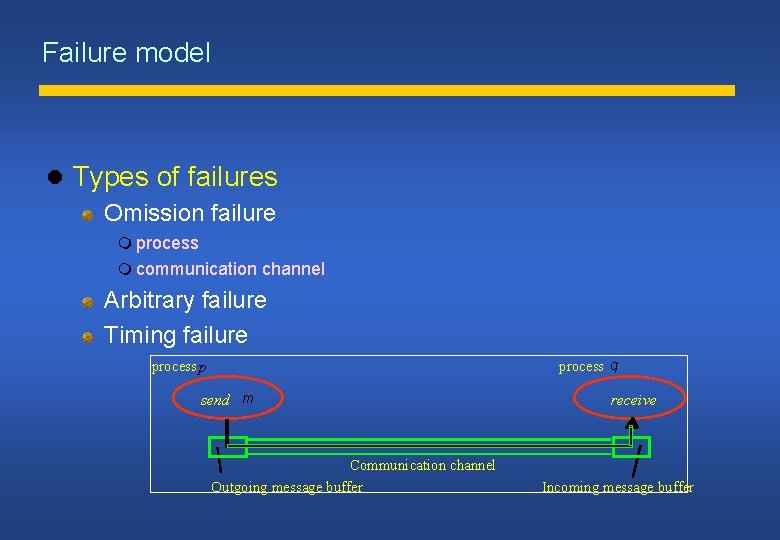 Failure model Types of failures Omission failure process communication channel Arbitrary failure Timing failure