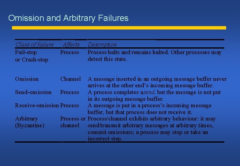 Omission and Arbitrary Failures Class of failure Fail-stop or Crash-stop Affects Process Omission Channel