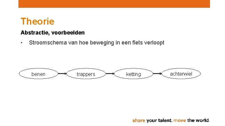 Theorie Abstractie, voorbeelden • Stroomschema van hoe beweging in een fiets verloopt benen trappers Theorie Abstractie, voorbeelden • Stroomschema van hoe beweging in een fiets verloopt benen trappers
