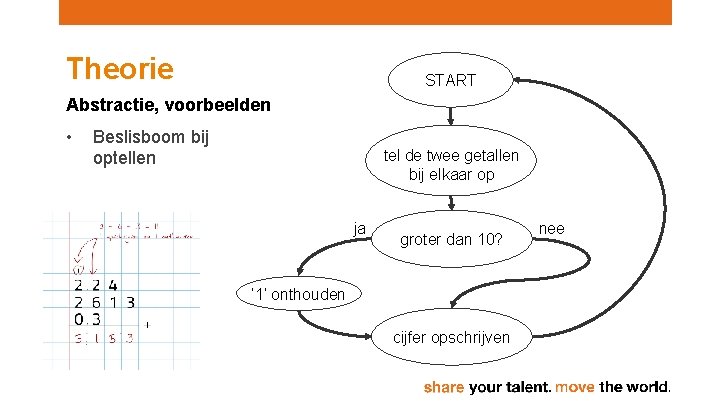 Theorie START Abstractie, voorbeelden • Beslisboom bij optellen tel de twee getallen bij elkaar