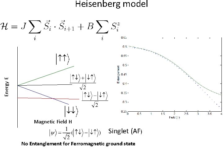 Energy E Heisenberg model Magnetic Field H Singlet (AF) No Entanglement for Ferromagnetic ground