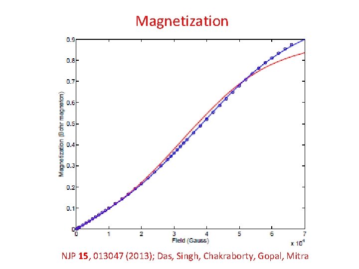 Magnetization NJP 15, 013047 (2013); Das, Singh, Chakraborty, Gopal, Mitra 