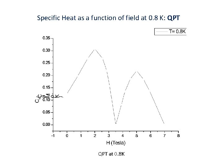 Specific Heat as a function of field at 0. 8 K: QPT at 0.