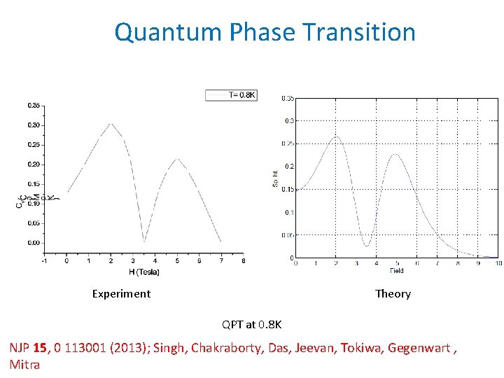 Quantum Phase Transition Experiment Theory QPT at 0. 8 K NJP 15, 0 113001