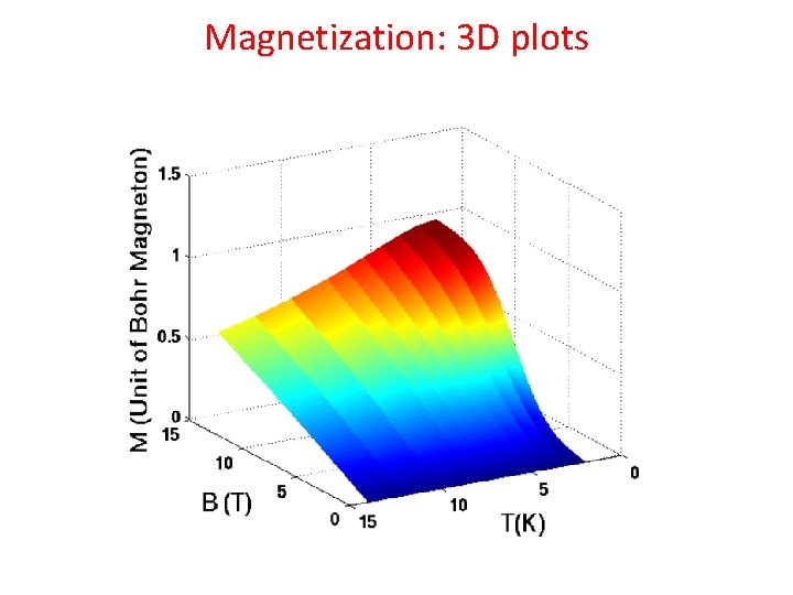 Magnetization: 3 D plots 