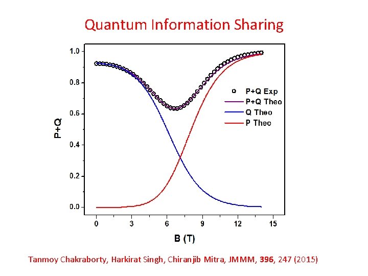 Quantum Information Sharing Tanmoy Chakraborty, Harkirat Singh, Chiranjib Mitra, JMMM, 396, 247 (2015) 