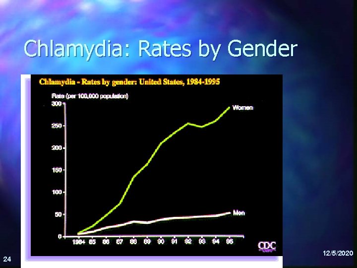 Chlamydia: Rates by Gender 24 12/5/2020 