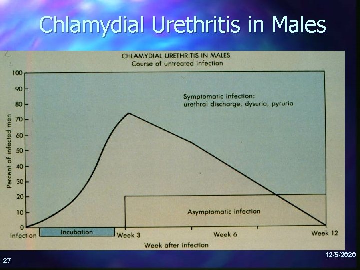 Chlamydial Urethritis in Males 27 12/5/2020 