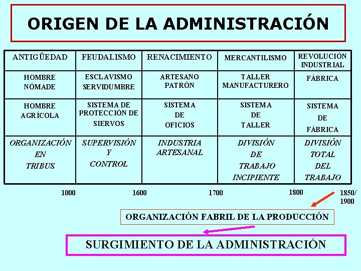 ORIGEN DE LA ADMINISTRACIÓN ANTIGÜEDAD FEUDALISMO RENACIMIENTO MERCANTILISMO REVOLUCIÓN INDUSTRIAL HOMBRE NÓMADE ESCLAVISMO SERVIDUMBRE ORIGEN DE LA ADMINISTRACIÓN ANTIGÜEDAD FEUDALISMO RENACIMIENTO MERCANTILISMO REVOLUCIÓN INDUSTRIAL HOMBRE NÓMADE ESCLAVISMO SERVIDUMBRE