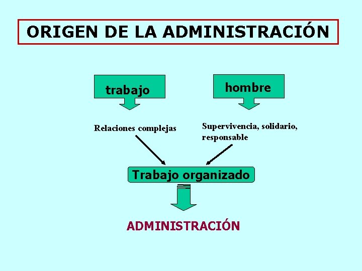 ORIGEN DE LA ADMINISTRACIÓN trabajo Relaciones complejas hombre Supervivencia, solidario, responsable Trabajo organizado ADMINISTRACIÓN